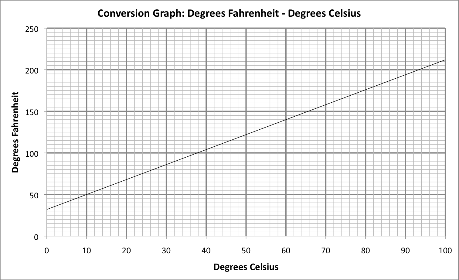 Fahrenheit Celsius Comparison Chart