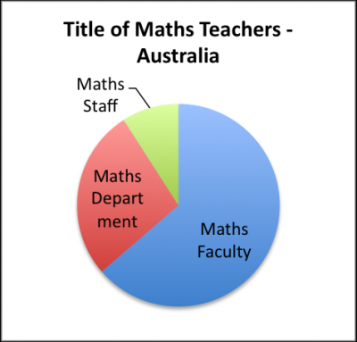 Title of Maths Teachers - Australia