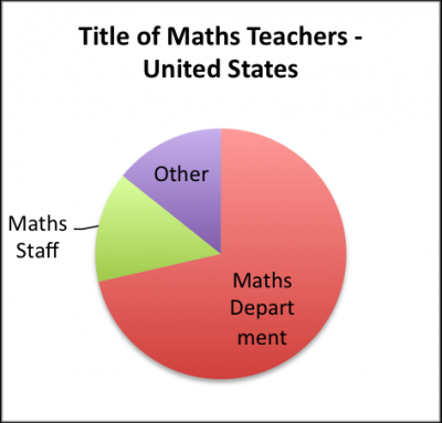Title of Maths Teachers - United States