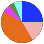 Example pie graph