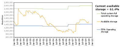 Available water storage at 11 June